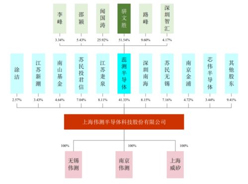 科创板ipo融资 补血 伟测科技上市申请获受理