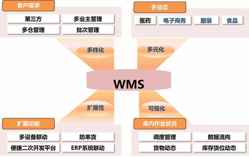 wms系统解决方案 gsp 温湿度监控 冷链验证 阴凉柜