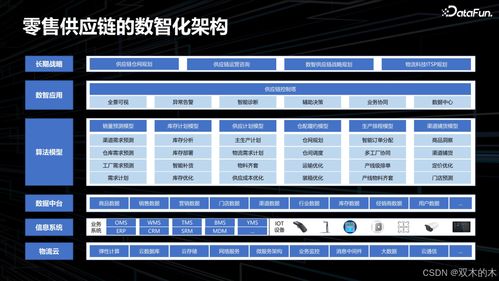 datafuntalk 数据在零售供应链领域的应用