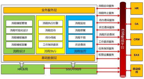 企业信息化发展初期的平台建设和应用流程集成