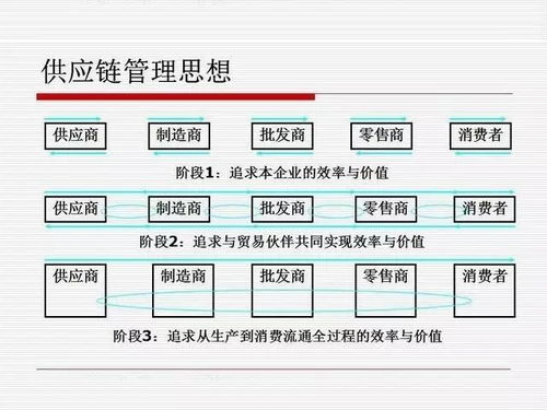 ppt 供应链流程管理与控制系统