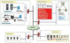 基于vxworks linux android的分布式开发测试环境探索与实现