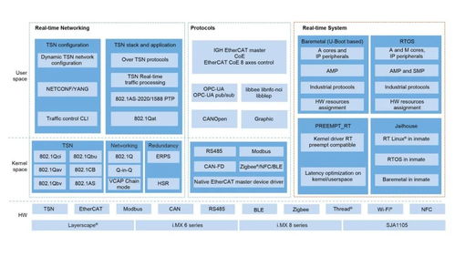 恩智浦real time边缘软件实现工业边缘实时性
